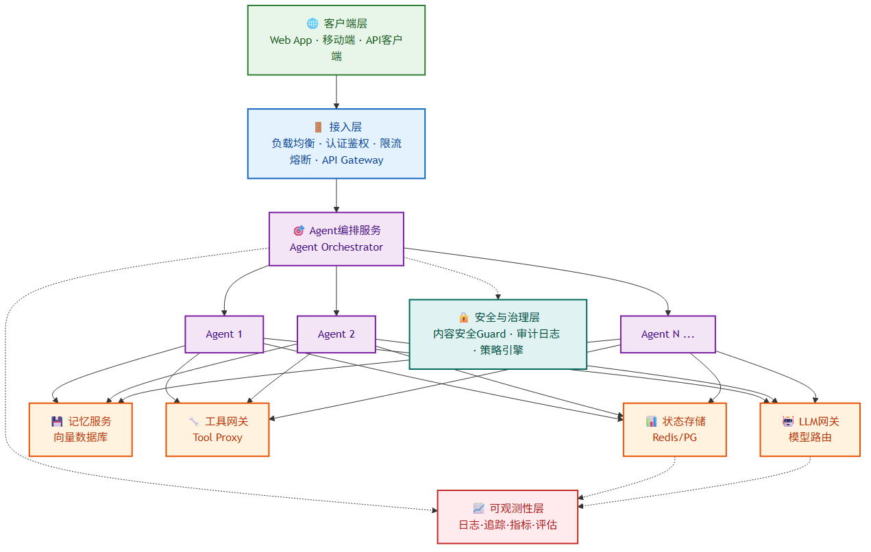 生产部署架构