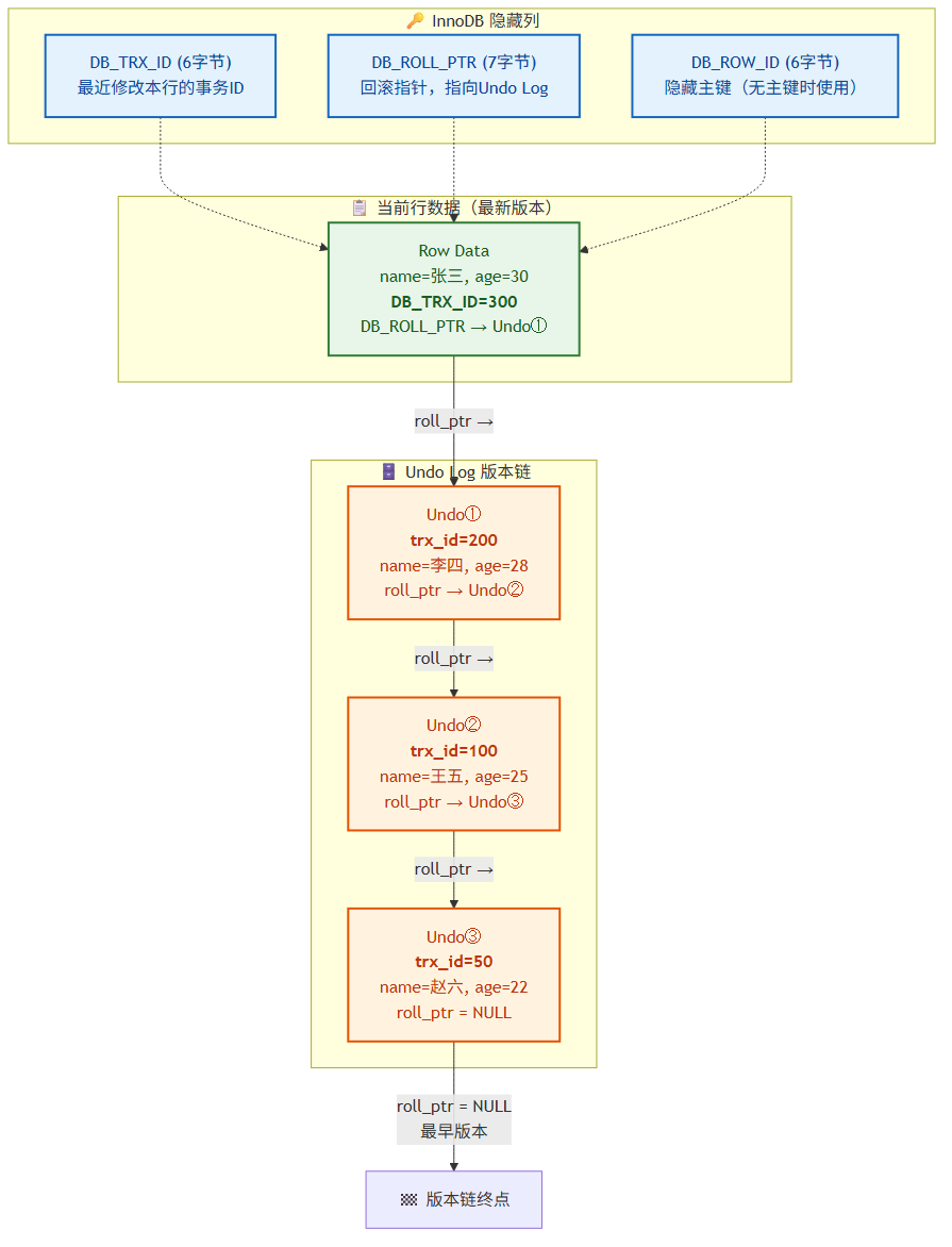 Undo Log版本链