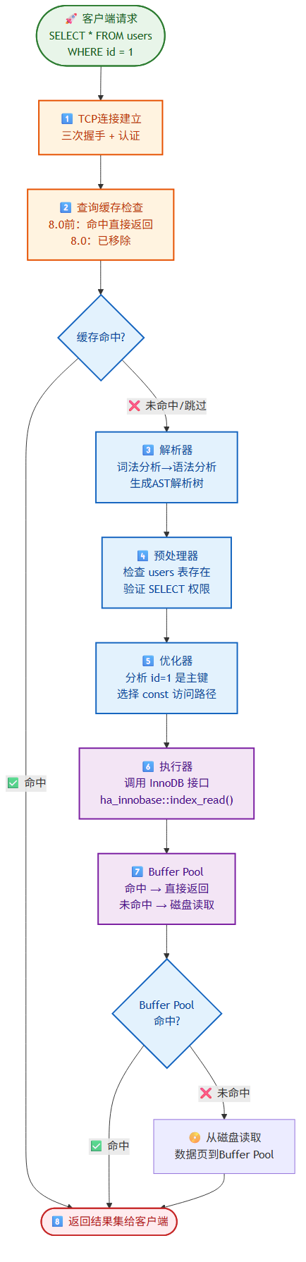 一条SQL执行流程图