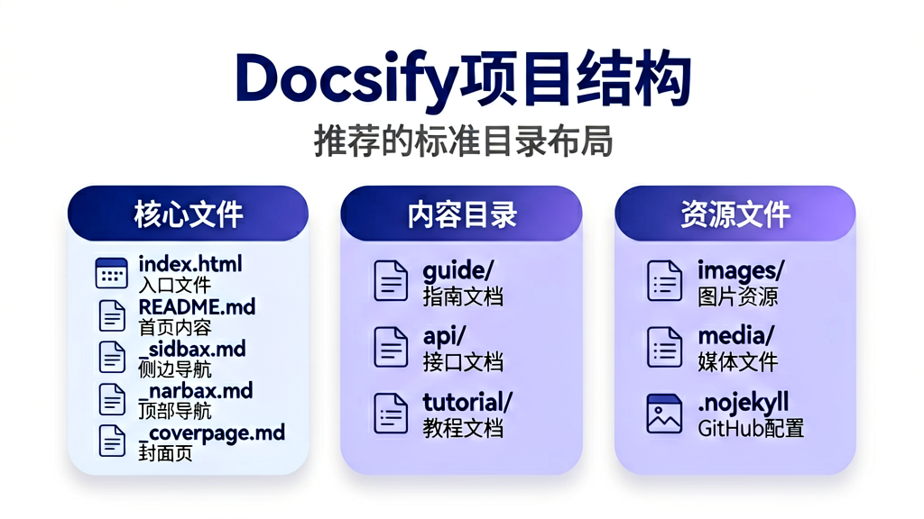 Docsify 推荐项目目录结构