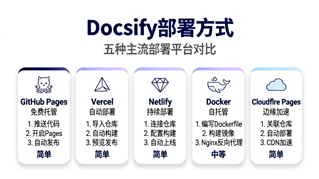Docsify 五种部署方式对比