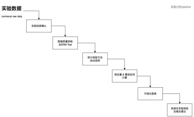 AB 实验分析 核心流程