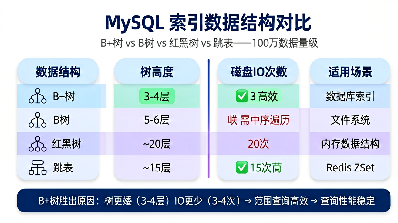 B+树vsB树vs红黑树vs跳表对比