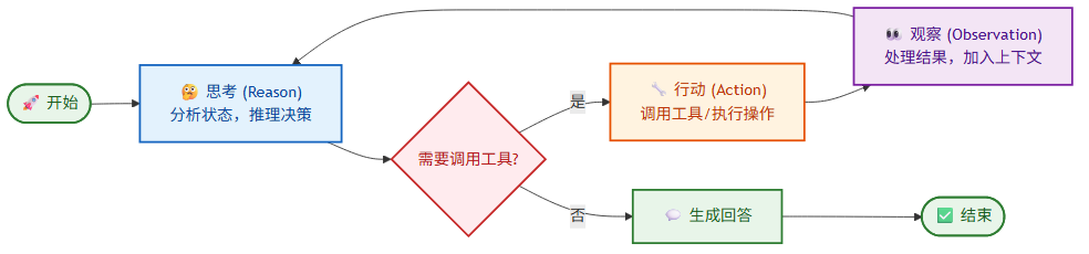 ReAct 模式循环