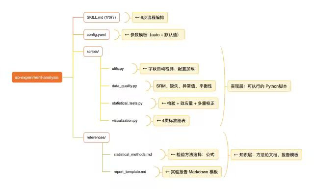 AB 实验分析 工程结构