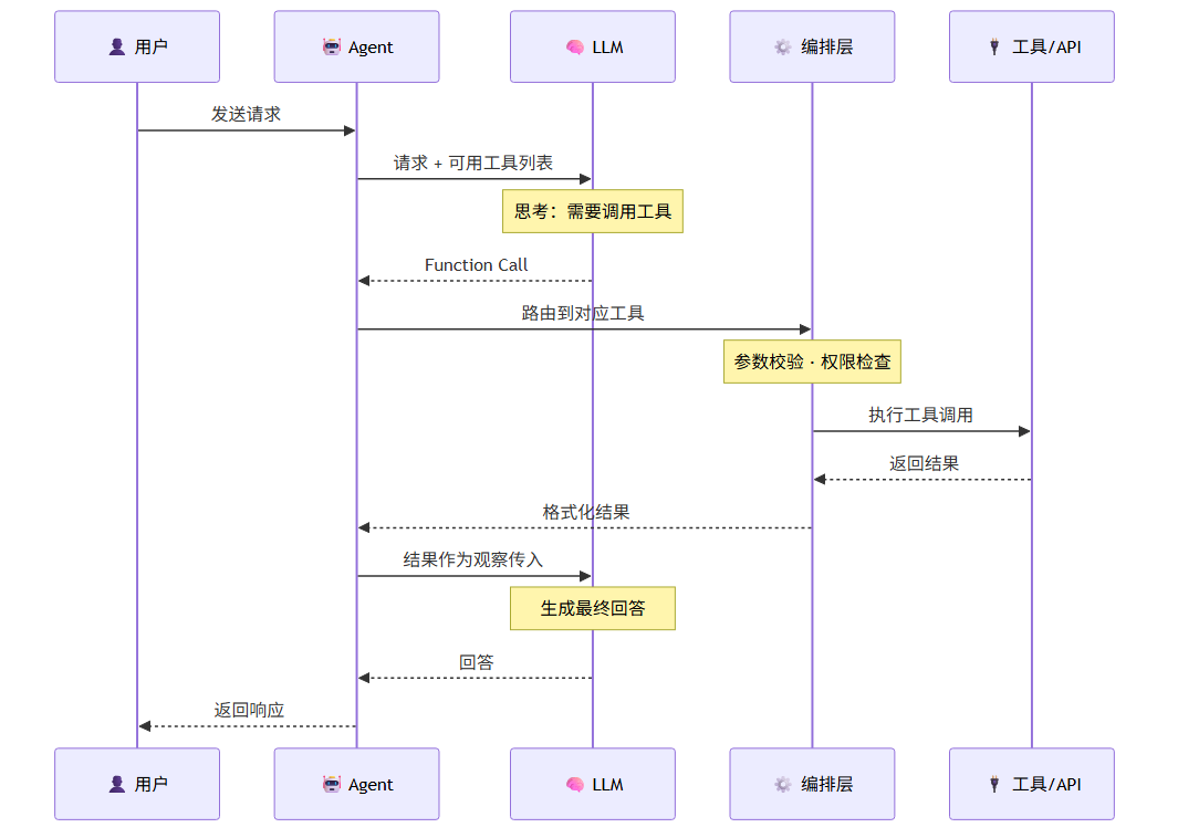 工具调用流程