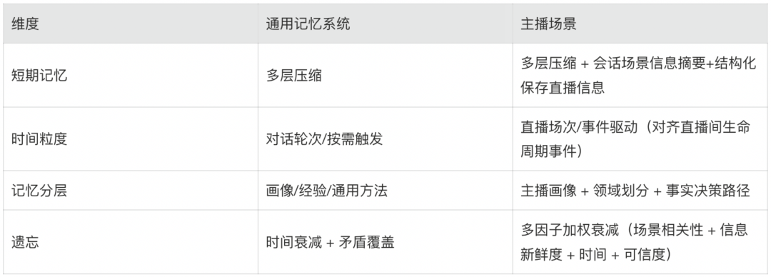 记忆系统差异对比