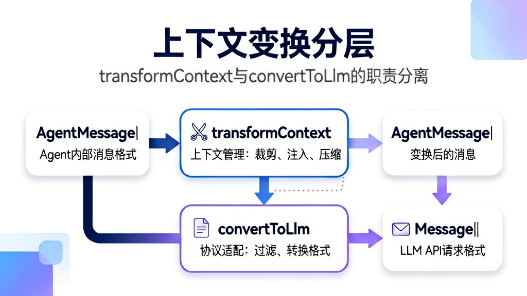 上下文变换分层:transformContext与convertToLlm的职责分离