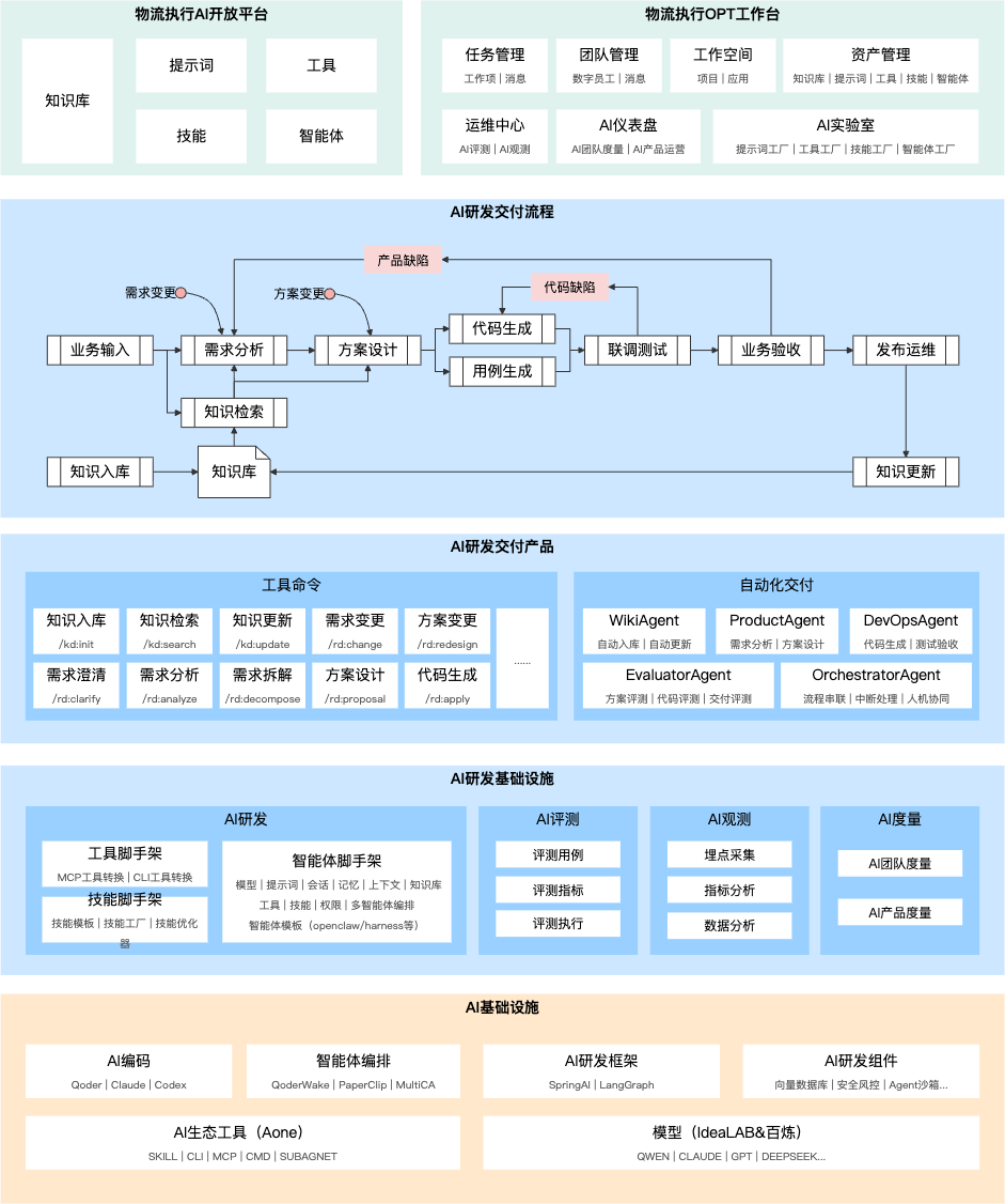知识回补流程