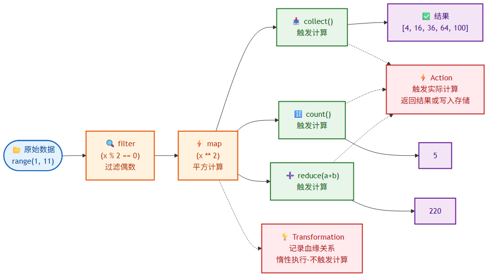 Transformation vs Action 惰性求值