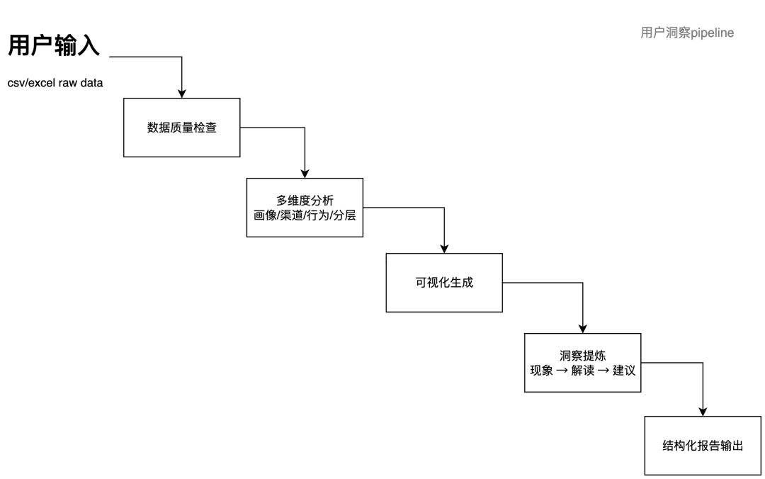用户洞察报告 核心流程