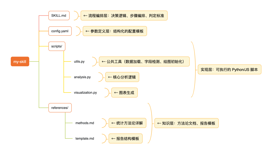 完整 Skill 结构目录