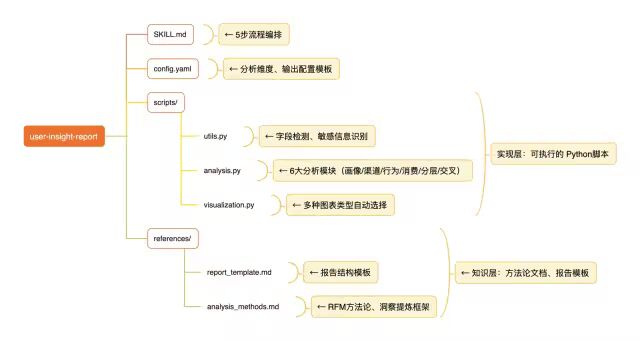 用户洞察报告 工程结构