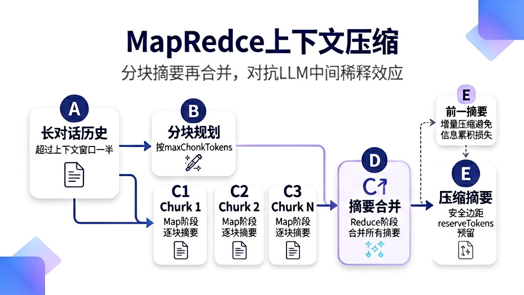MapReduce上下文压缩:分块摘要再合并,对抗LLM中间稀释效应