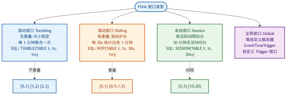 Flink 四种窗口类型对比