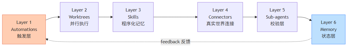 六层闭环架构