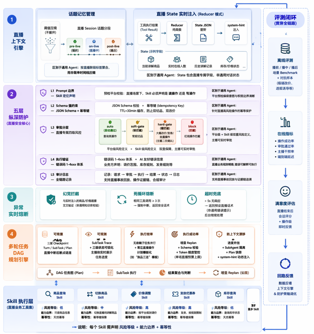 Harness 工程概览