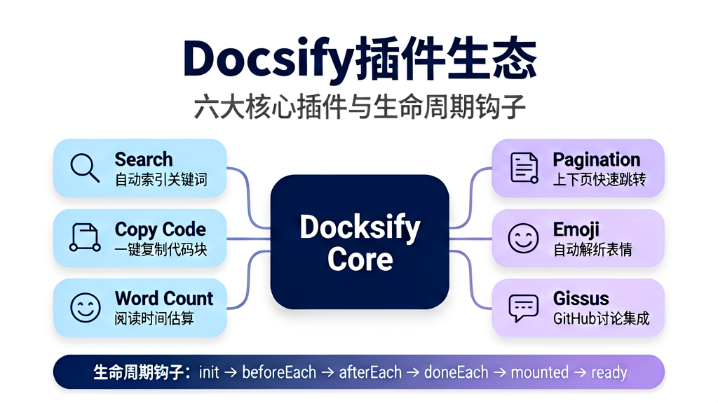 Docsify 插件生态系统架构