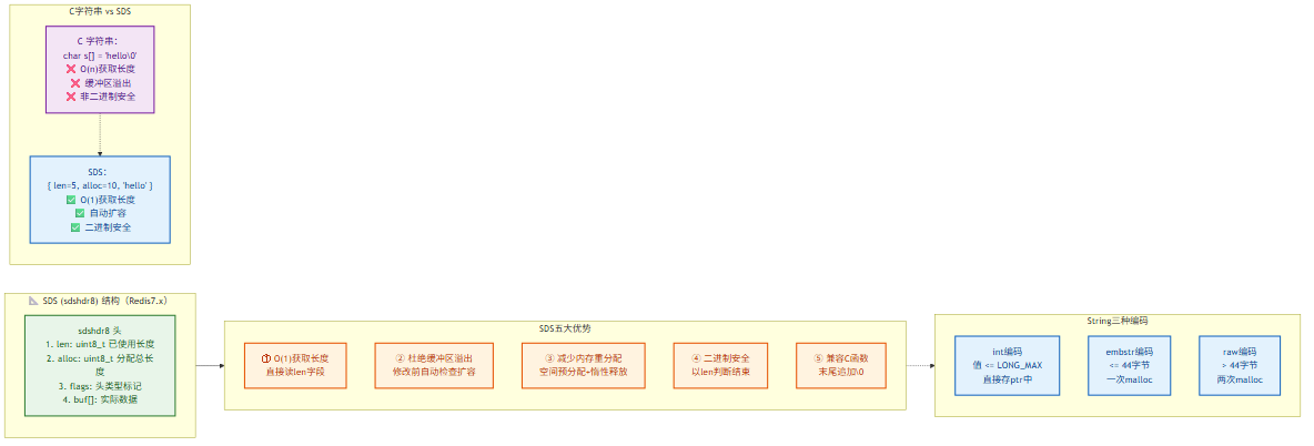 SDS字符串结构