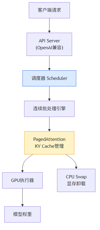 vLLM 核心技术架构