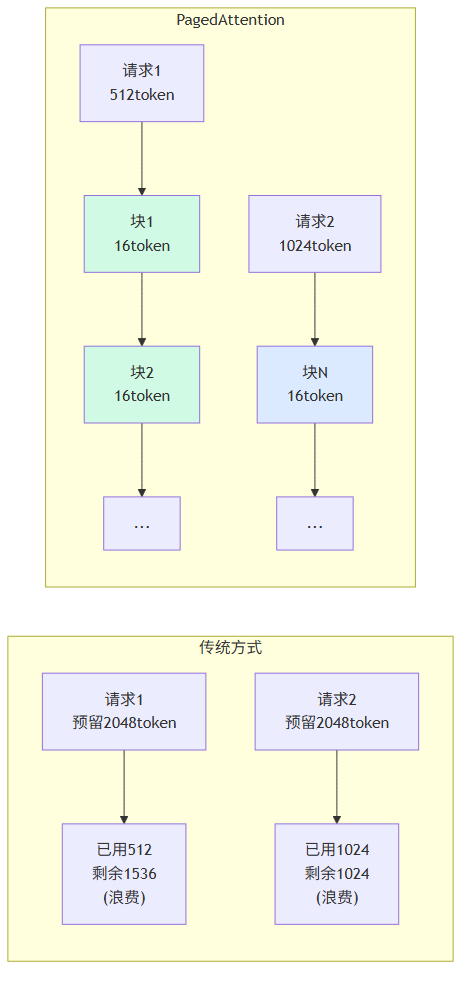 PagedAttention 工作原理