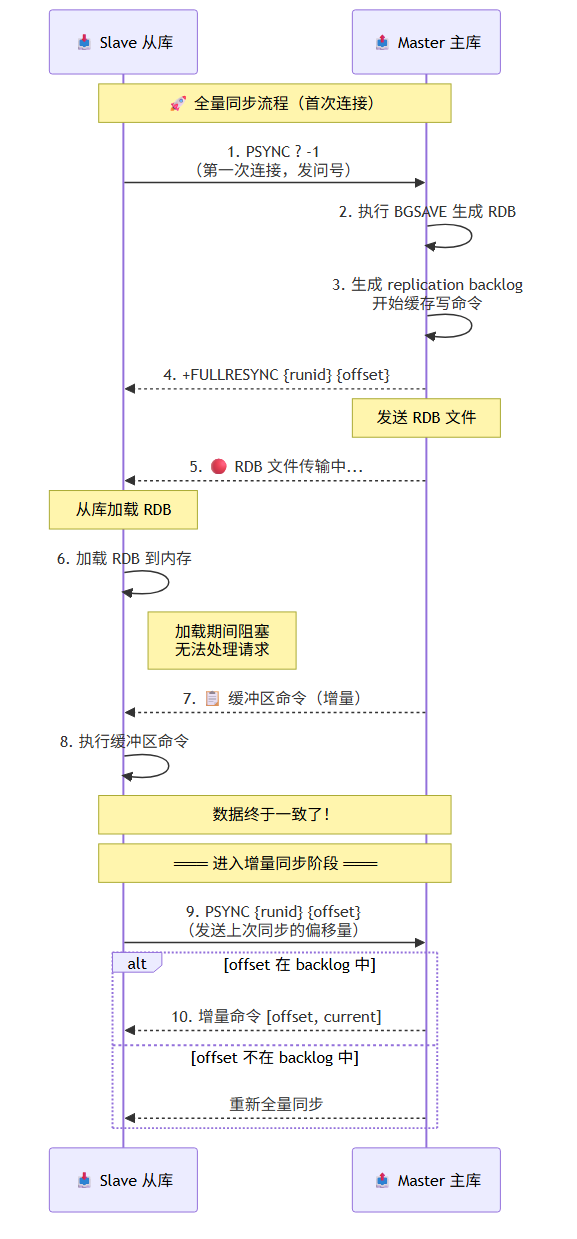 主从复制全量同步