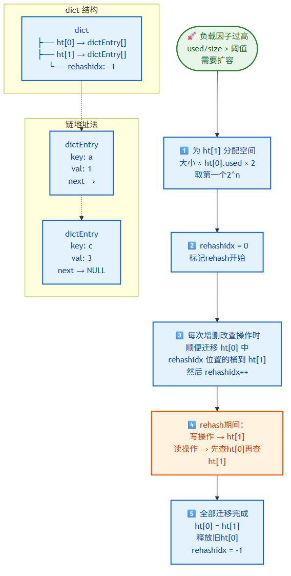 渐进式rehash流程