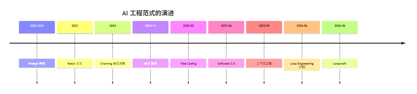AI 工程范式的演进时间线