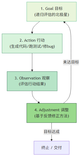标准 Agentic Loop