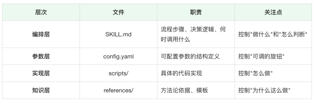 四层分离设计理念