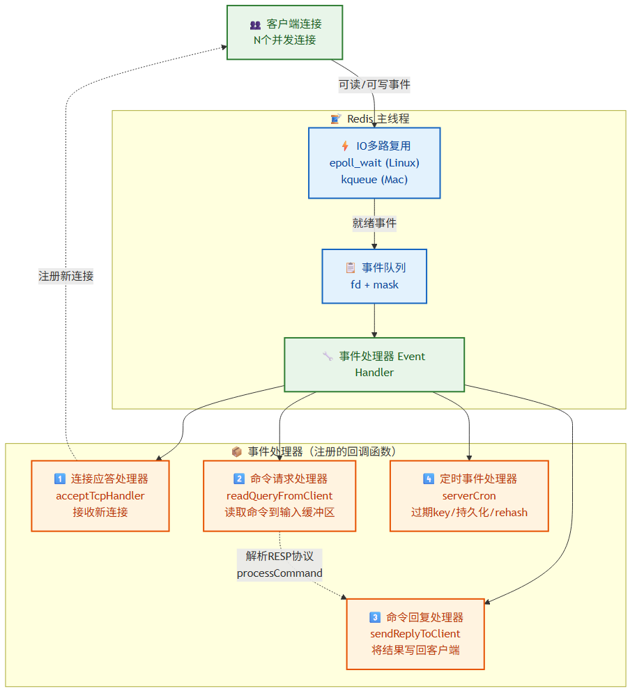 Redis单线程Reactor模型