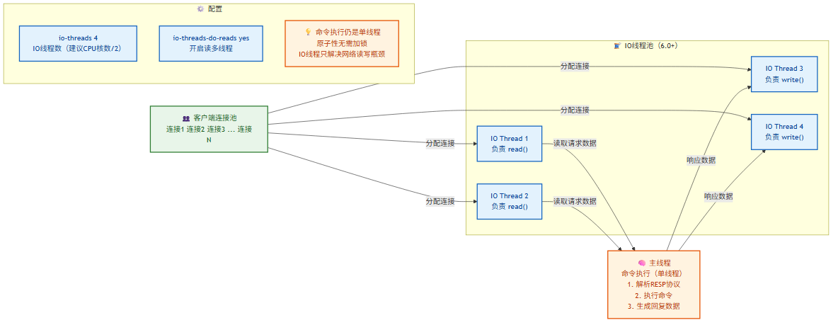 Redis 6.0多线程IO模型