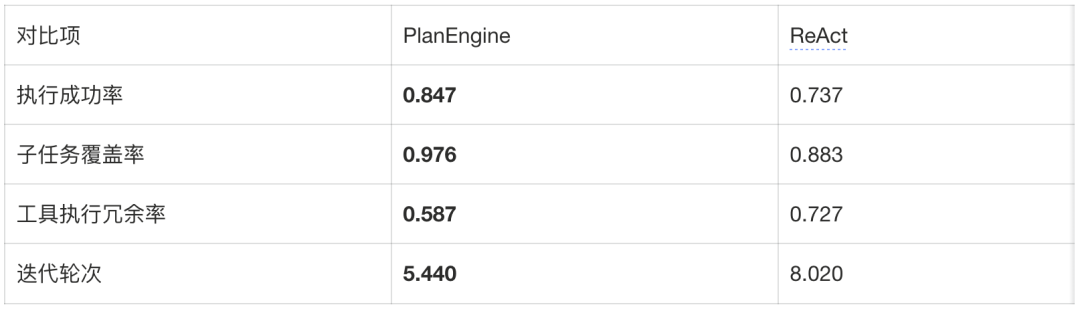 PlanEngine 对比 ReAct 结果