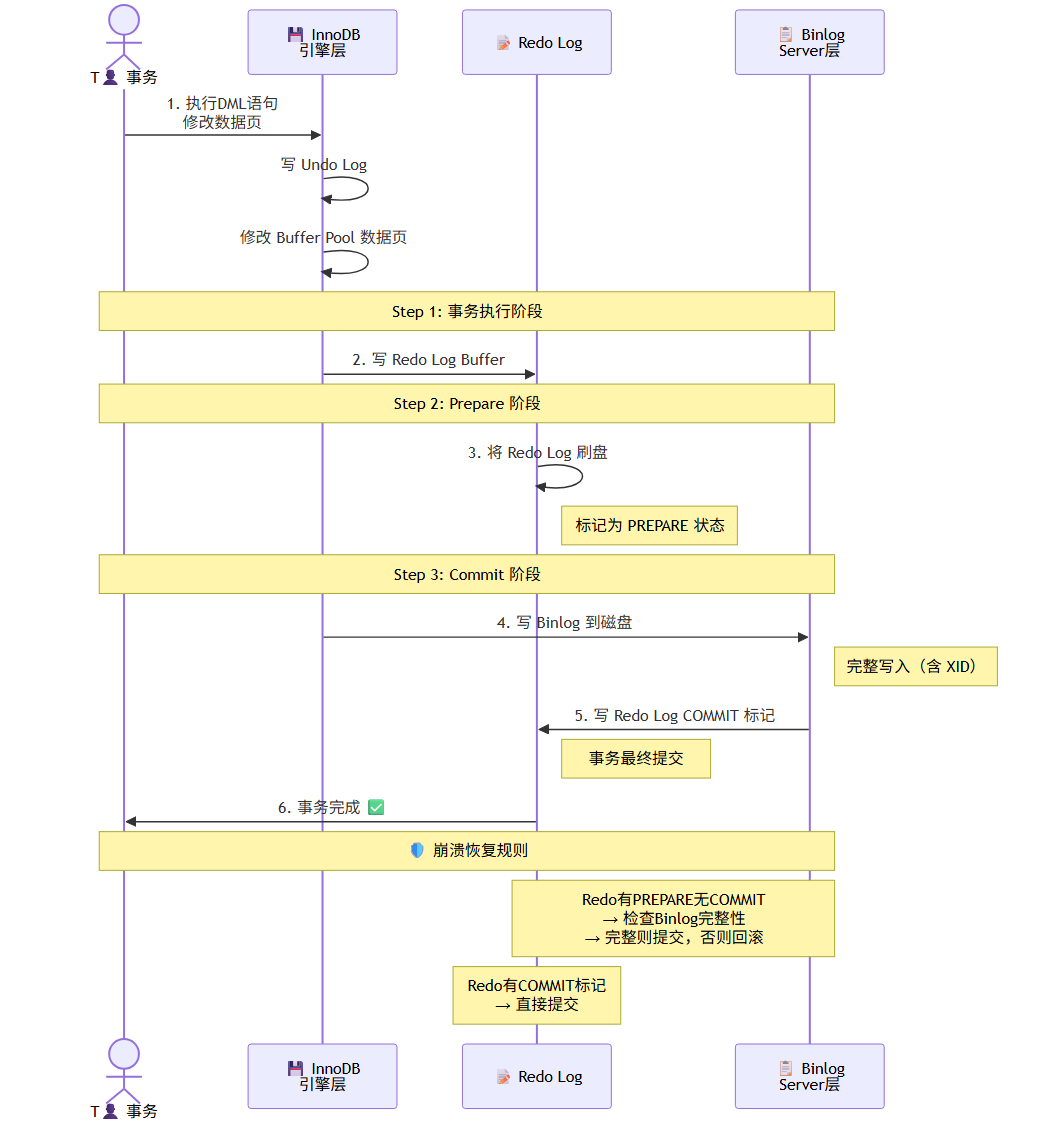 两阶段提交时序图