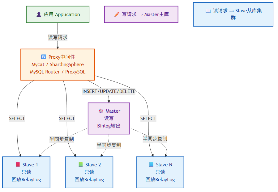 读写分离架构