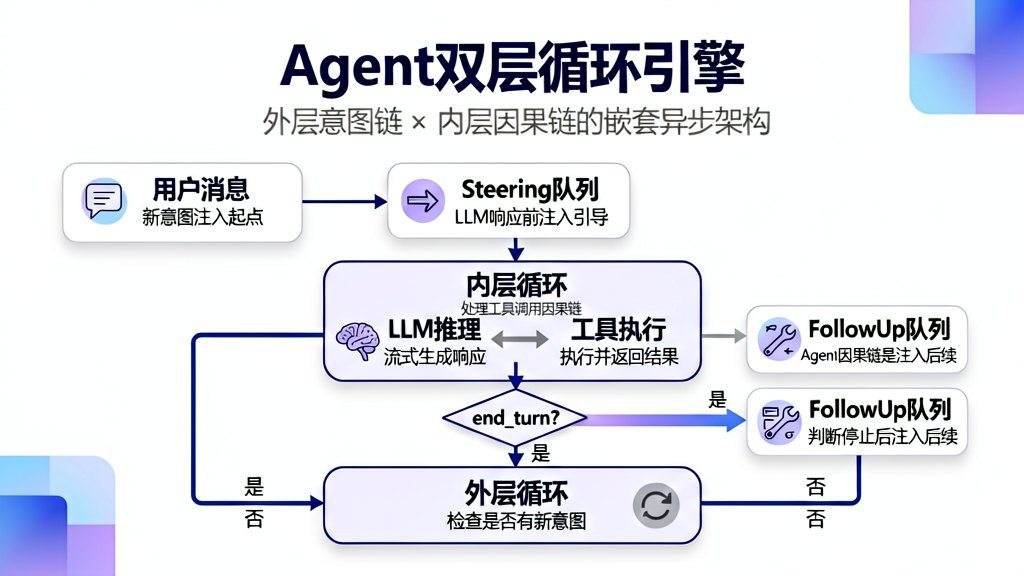 Agent双层循环引擎:外层意图链 × 内层因果链的嵌套异步架构