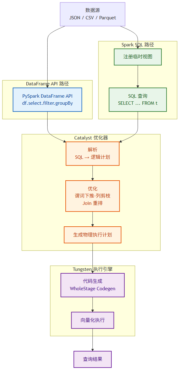 Spark SQL 双路径：DataFrame API vs Spark SQL