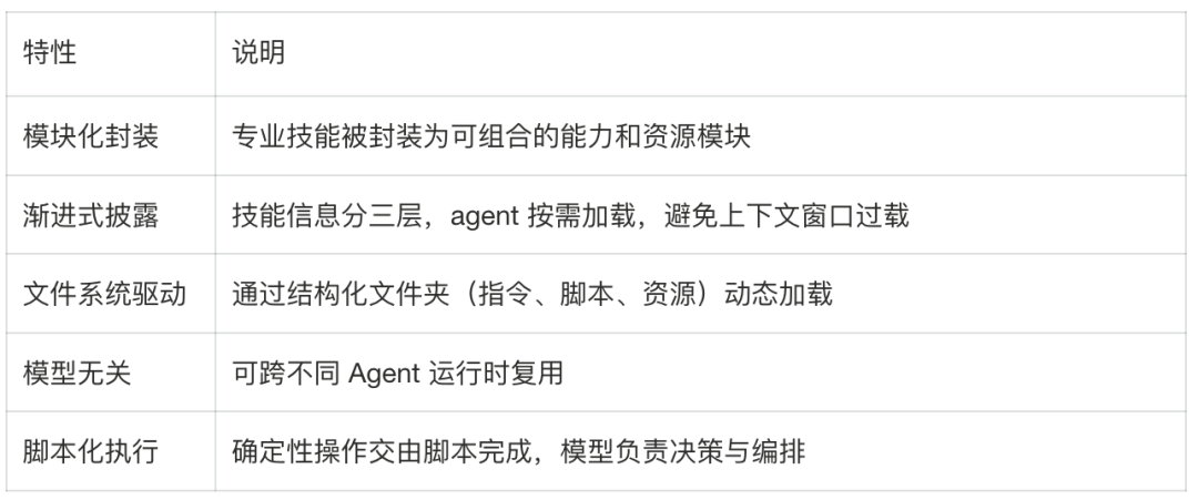 Agent Skill 核心特性