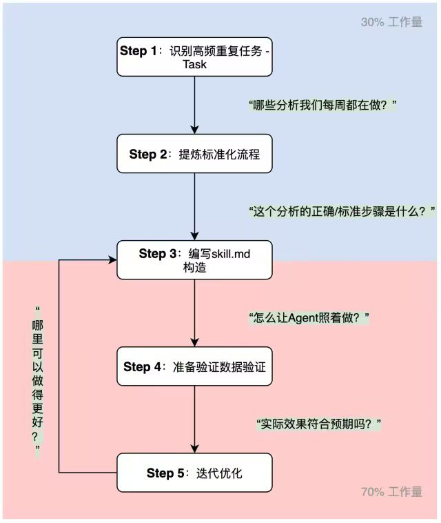 开发流程