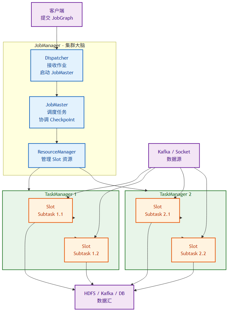 Flink 运行时架构：JobManager + TaskManager