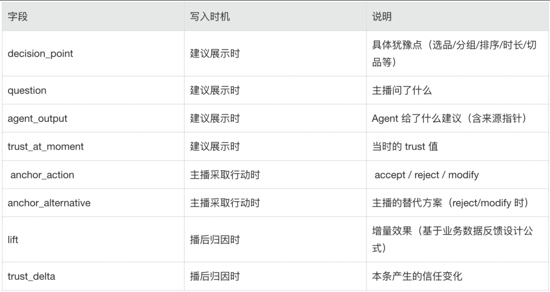 Decision Trace Log