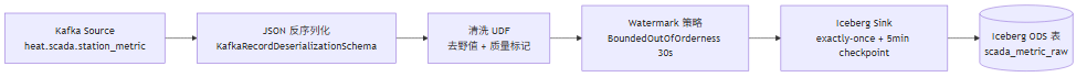 Flink 入湖作业流程