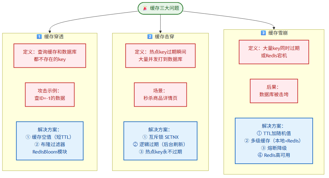 缓存三大问题