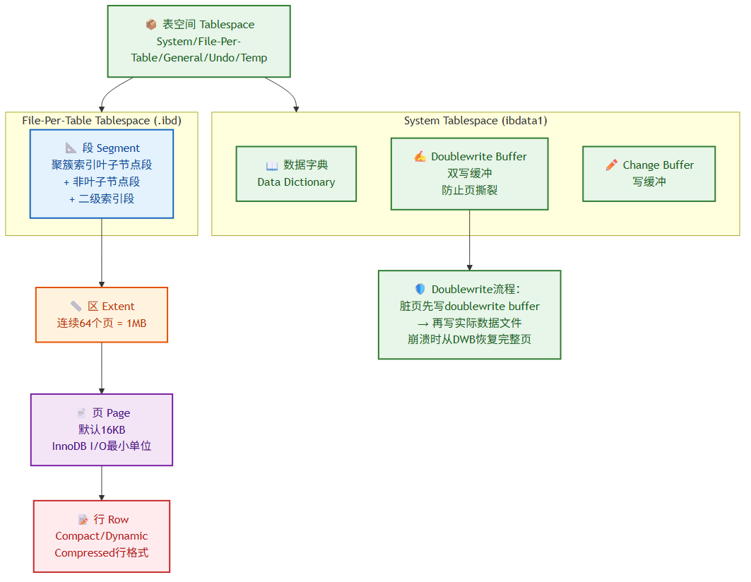InnoDB磁盘结构层级