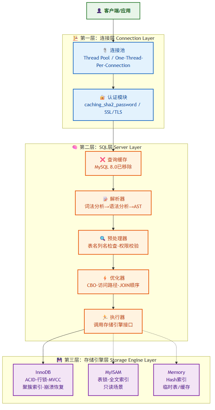 MySQL三层架构图