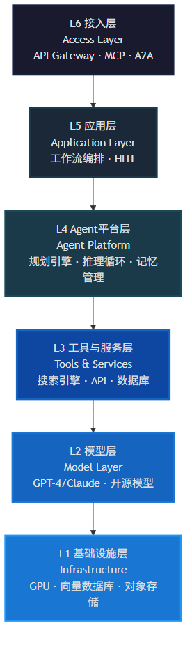 AI Agent 六层系统架构全景