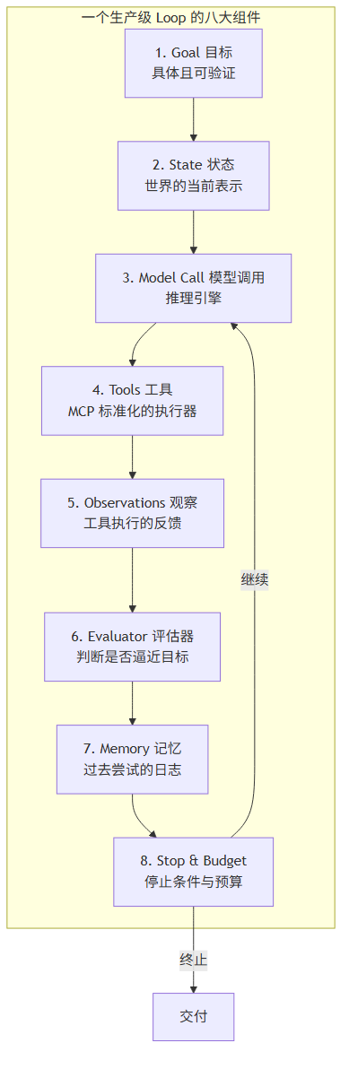 八大组件