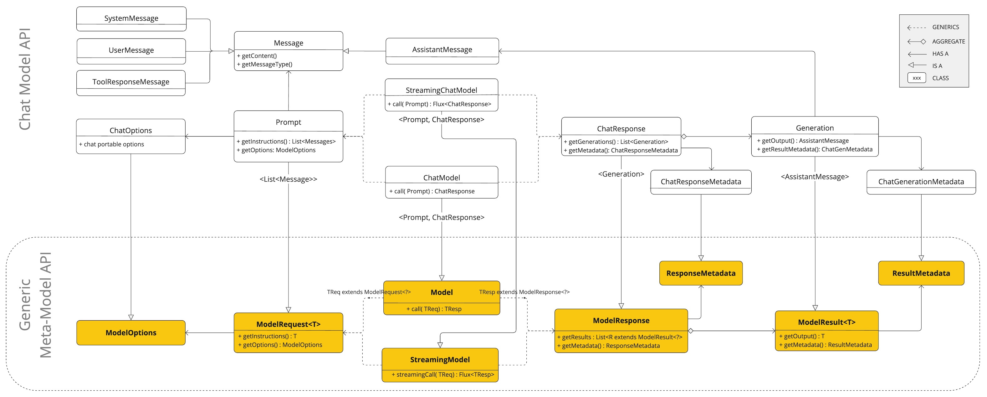 Spring AI Chat API