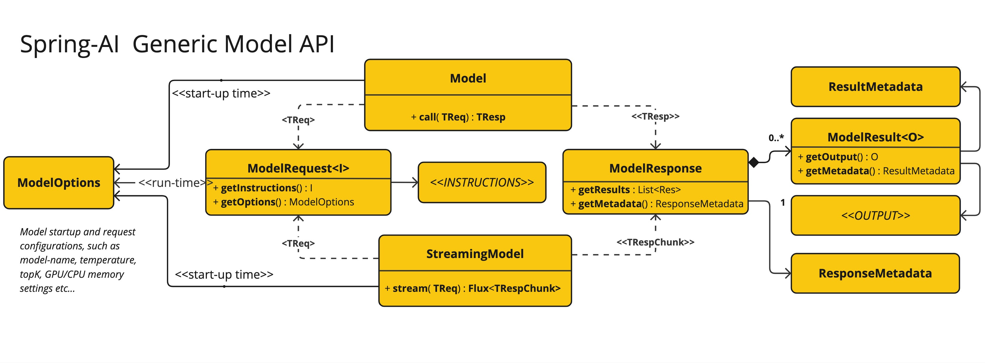 Spring AI Generic Model API